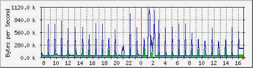 192.168.1.1_5 Traffic Graph